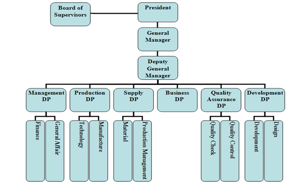 Nissan organization structure