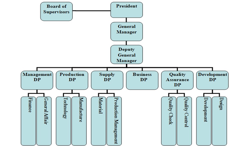 Renault nissan organizational structure #7